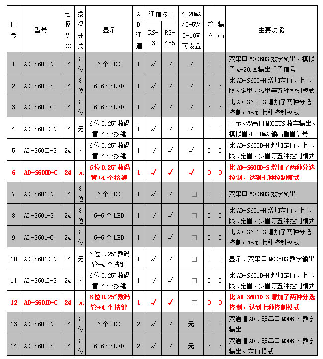AD-600D、601D系列稱重模塊參數(shù)表.jpg