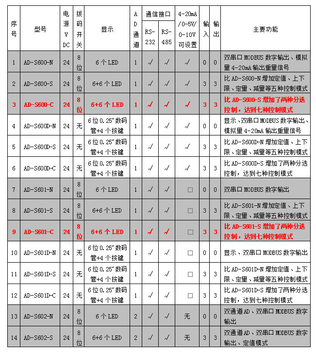 AD-600、601系列稱重模塊參數(shù)表.jpg